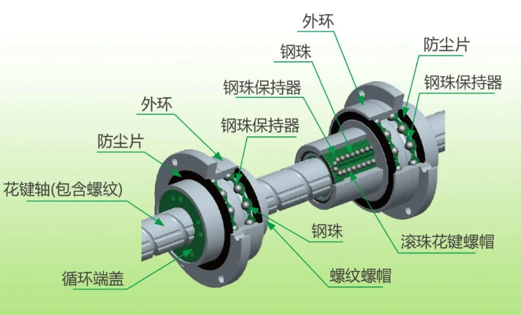 上銀滾珠花鍵FBR型